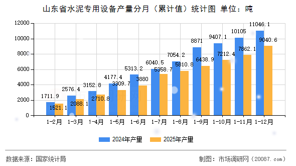 山东省水泥专用设备产量分月（累计值）统计图