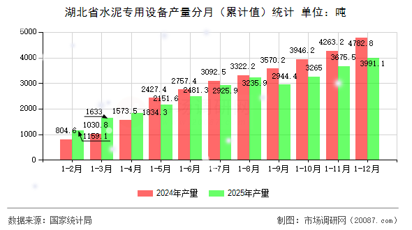 湖北省水泥专用设备产量分月(累计值)统计 湖北省水泥专用设备产量分月(累计值)统计
