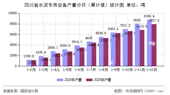 四川省水泥专用设备产量分月（累计值）统计图