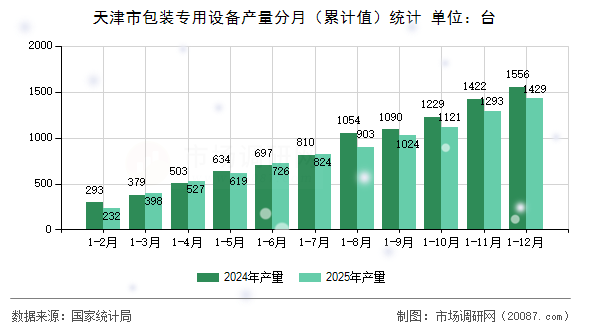 天津市包装专用设备产量分月(累计值)统计 天津市包装专用设备产量分月(累计值)统计