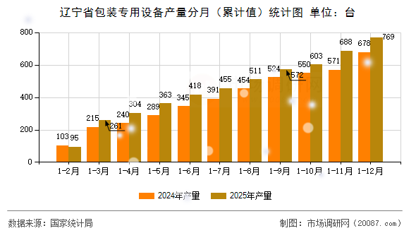 辽宁省包装专用设备产量分月（累计值）统计图