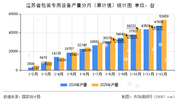 江苏省包装专用设备产量分月(累计值)统计图 江苏省包装专用设备产量分月(累计值)统计图
