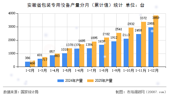 安徽省包装专用设备产量分月（累计值）统计