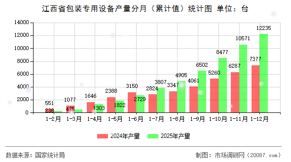 江西省包装专用设备产量分月(累计值)统计图 江西省包装专用设备产量分月(累计值)统计图