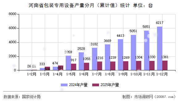 河南省包装专用设备产量分月(累计值)统计 河南省包装专用设备产量分月(累计值)统计