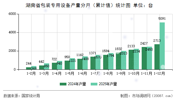 湖南省包装专用设备产量分月(累计值)统计图 湖南省包装专用设备产量分月(累计值)统计图