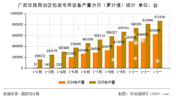 广西壮族自治区包装专用设备产量分月(累计值)统计 广西壮族自治区包装专用设备产量分月(累计值)统计
