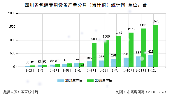 四川省包装专用设备产量分月(累计值)统计图 四川省包装专用设备产量分月(累计值)统计图