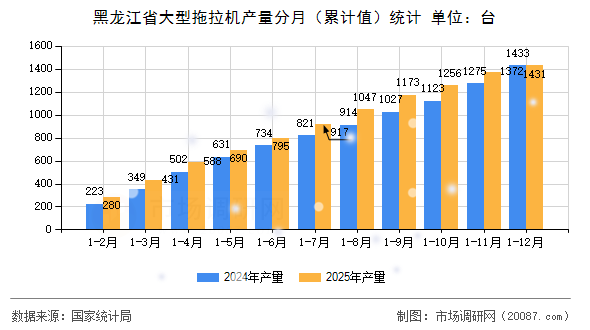 黑龙江省大型拖拉机产量分月（累计值）统计
