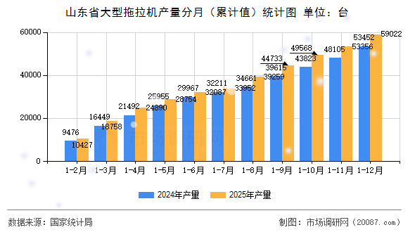 山东省大型拖拉机产量分月（累计值）统计图