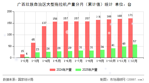 广西壮族自治区大型拖拉机产量分月(累计值)统计 广西壮族自治区大型拖拉机产量分月(累计值)统计