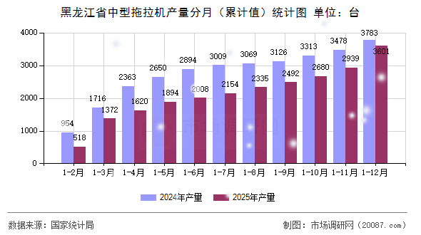 黑龙江省中型拖拉机产量分月（累计值）统计图