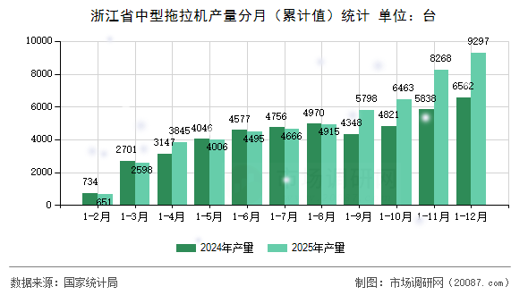 浙江省中型拖拉机产量分月(累计值)统计 浙江省中型拖拉机产量分月(累计值)统计
