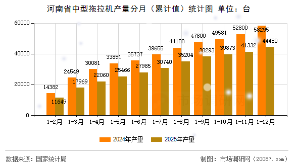 河南省中型拖拉机产量分月（累计值）统计图