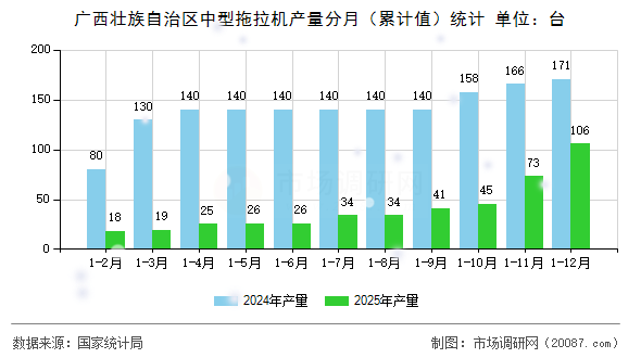 广西壮族自治区中型拖拉机产量分月（累计值）统计