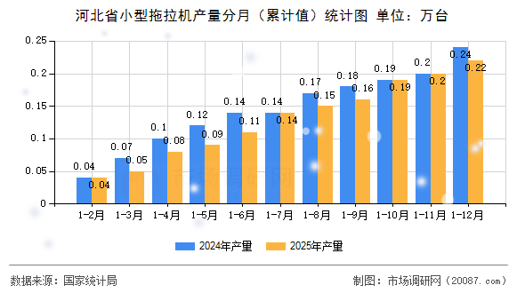 河北省小型拖拉机产量分月(累计值)统计图 河北省小型拖拉机产量分月(累计值)统计图