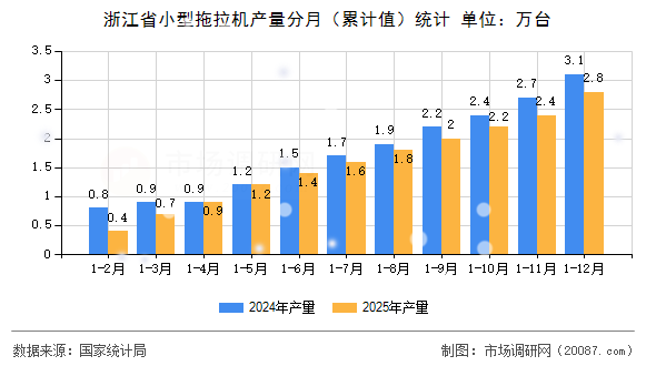 浙江省小型拖拉机产量分月（累计值）统计