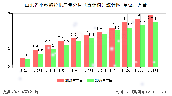 山东省小型拖拉机产量分月（累计值）统计图