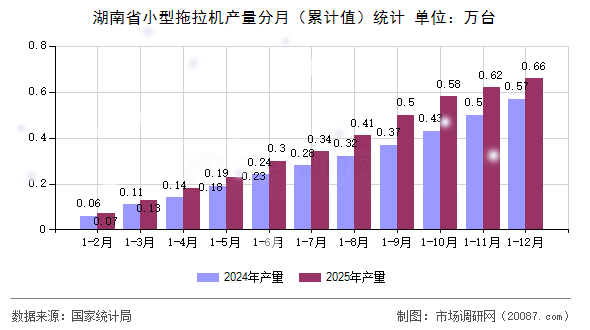 湖南省小型拖拉机产量分月(累计值)统计 湖南省小型拖拉机产量分月(累计值)统计