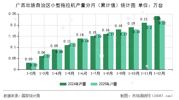 广西壮族自治区小型拖拉机产量分月（累计值）统计图