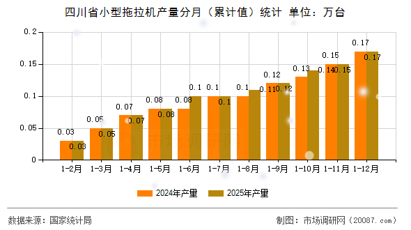 四川省小型拖拉机产量分月(累计值)统计 四川省小型拖拉机产量分月(累计值)统计