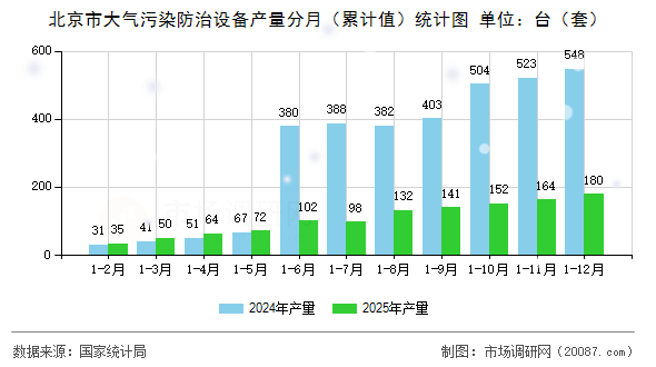 北京市大气污染防治设备产量分月（累计值）统计图