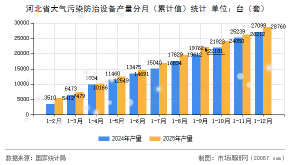 河北省大气污染防治设备产量分月（累计值）统计