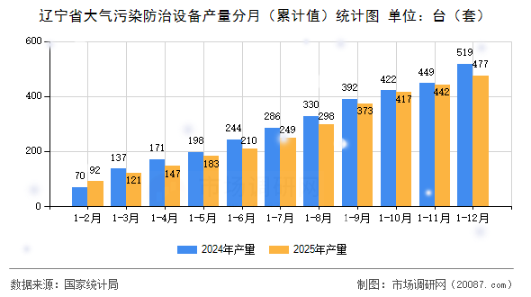 辽宁省大气污染防治设备产量分月（累计值）统计图