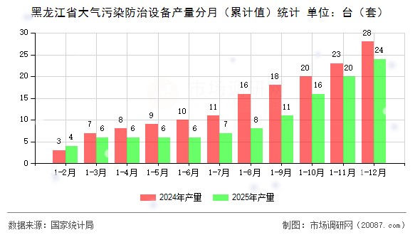 黑龙江省大气污染防治设备产量分月（累计值）统计