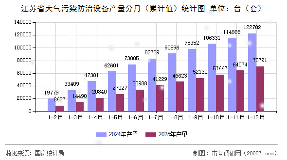 江苏省大气污染防治设备产量分月(累计值)统计图 江苏省大气污染防治设备产量分月(累计值)统计图