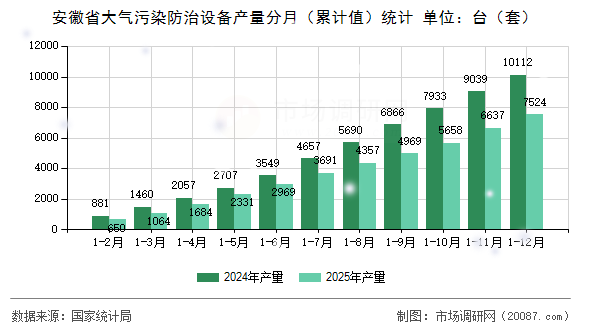 安徽省大气污染防治设备产量分月(累计值)统计 安徽省大气污染防治设备产量分月(累计值)统计
