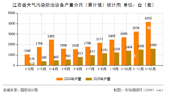 江西省大气污染防治设备产量分月(累计值)统计图 江西省大气污染防治设备产量分月(累计值)统计图