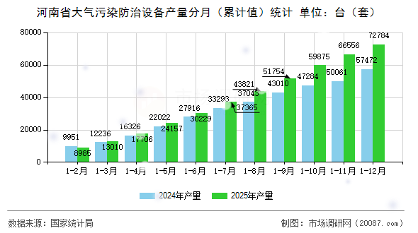 河南省大气污染防治设备产量分月(累计值)统计 河南省大气污染防治设备产量分月(累计值)统计