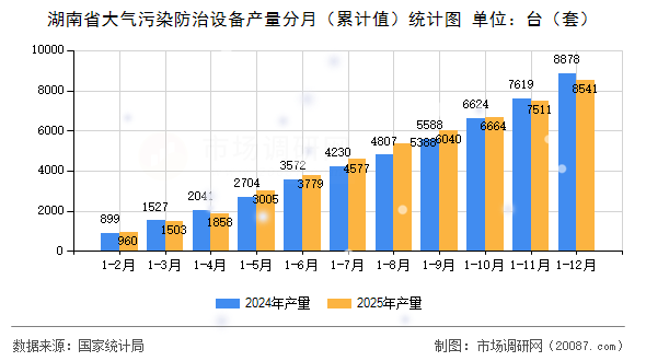 湖南省大气污染防治设备产量分月（累计值）统计图