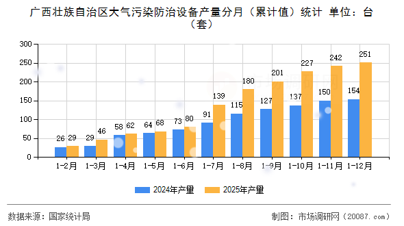广西壮族自治区大气污染防治设备产量分月(累计值)统计 广西壮族自治区大气污染防治设备产量分月(累计值)统计