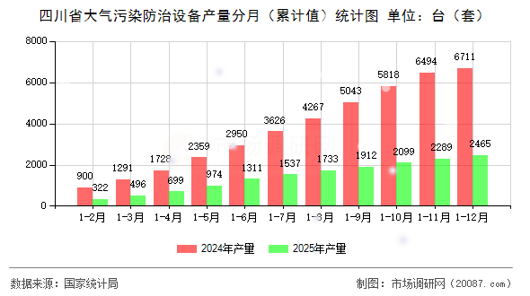 四川省大气污染防治设备产量分月（累计值）统计图