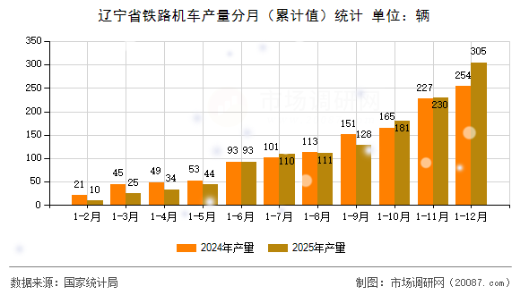辽宁省铁路机车产量分月(累计值)统计 辽宁省铁路机车产量分月(累计值)统计