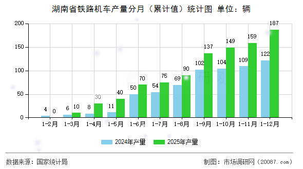 湖南省铁路机车产量分月(累计值)统计图 湖南省铁路机车产量分月(累计值)统计图