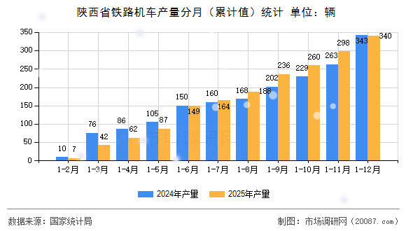 陕西省铁路机车产量分月（累计值）统计