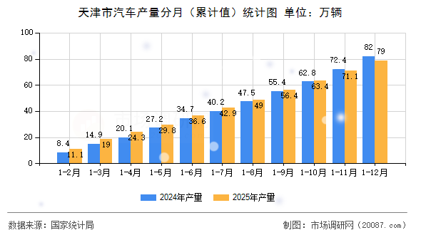 天津市汽车产量分月(累计值)统计图 天津市汽车产量分月(累计值)统计图