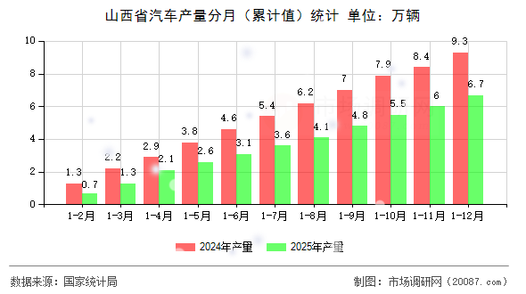 山西省汽车产量分月（累计值）统计
