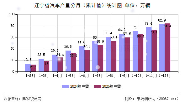 辽宁省汽车产量分月（累计值）统计图