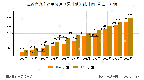 江苏省汽车产量分月(累计值)统计图 江苏省汽车产量分月(累计值)统计图