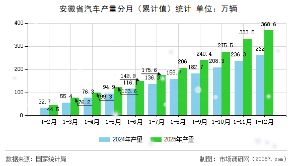 安徽省汽车产量分月(累计值)统计 安徽省汽车产量分月(累计值)统计