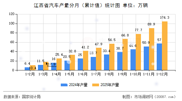 江西省汽车产量分月(累计值)统计图 江西省汽车产量分月(累计值)统计图