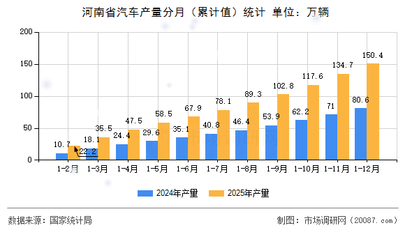 河南省汽车产量分月(累计值)统计 河南省汽车产量分月(累计值)统计