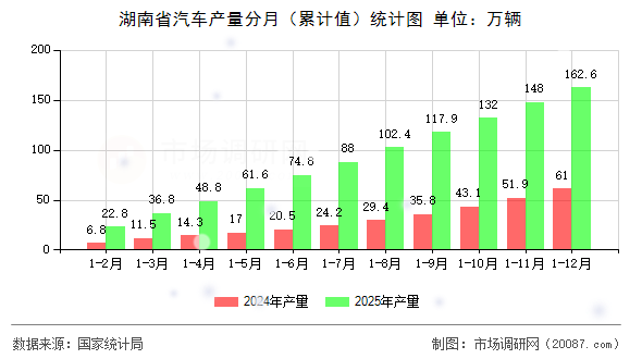 湖南省汽车产量分月（累计值）统计图