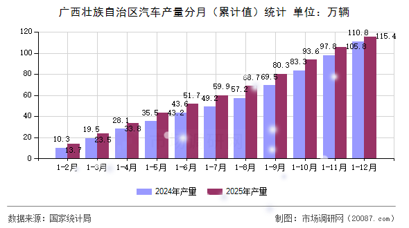 广西壮族自治区汽车产量分月（累计值）统计