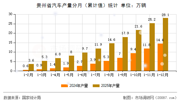 贵州省汽车产量分月（累计值）统计