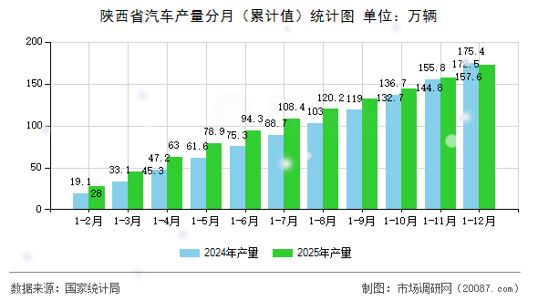 陕西省汽车产量分月（累计值）统计图